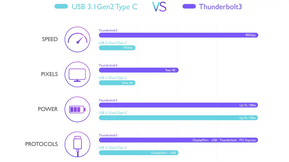 Vergleich der Leistung von Thunderbolt 3 und USB-C