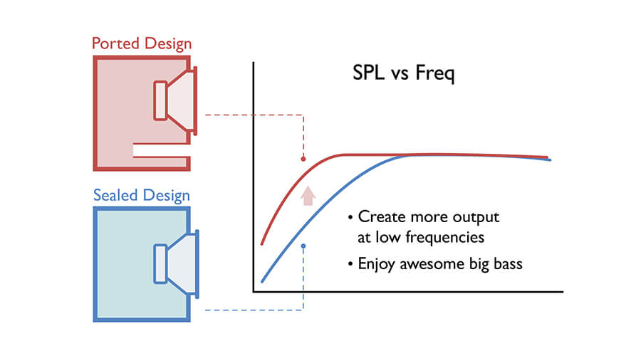 il design della porta del woofer rende l'uscita più chiara e più alta per le frequenze di fascia bassa