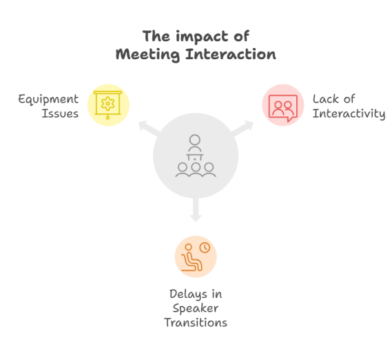the impact of meeting interaction