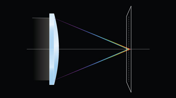 L’ottica a bassa dispersione riduce al minimo l’aberrazione cromatica
