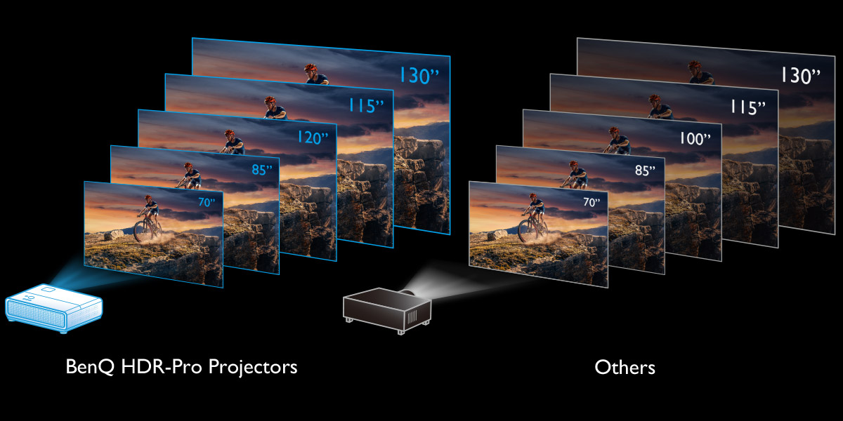 La optimización del brillo HDR proporciona un rendimiento constante de 80" a 180"