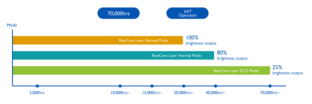 BenQ LU960UST light source supports continuous 24/7 operation